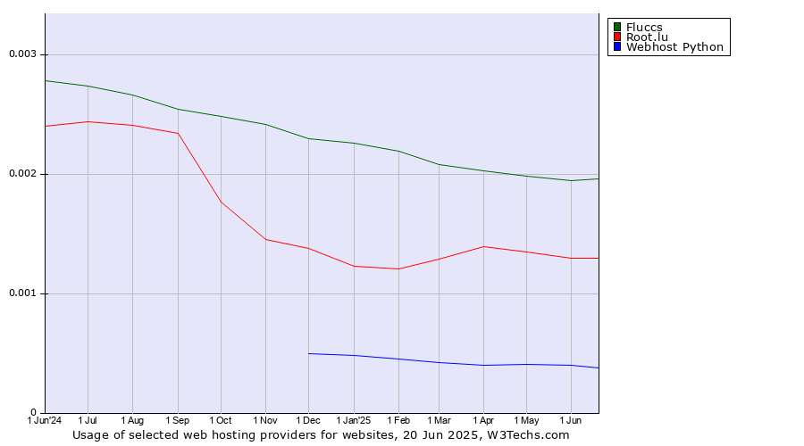 Historical trends in the usage of Fluccs vs. Root.lu vs. Webhost Python