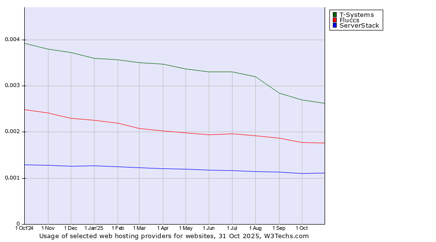 Historical trends in the usage of T-Systems vs. Fluccs vs. ServerStack
