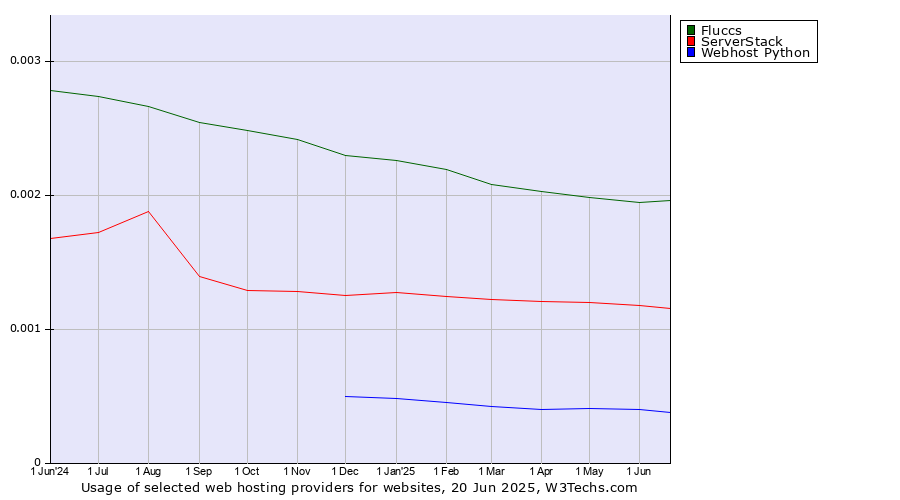 Historical trends in the usage of Fluccs vs. ServerStack vs. Webhost Python
