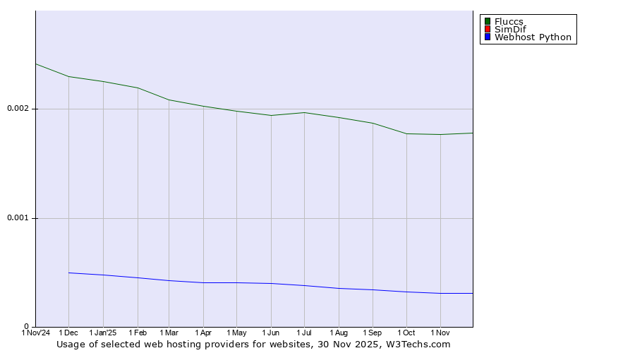 Historical trends in the usage of Fluccs vs. SimDif vs. Webhost Python