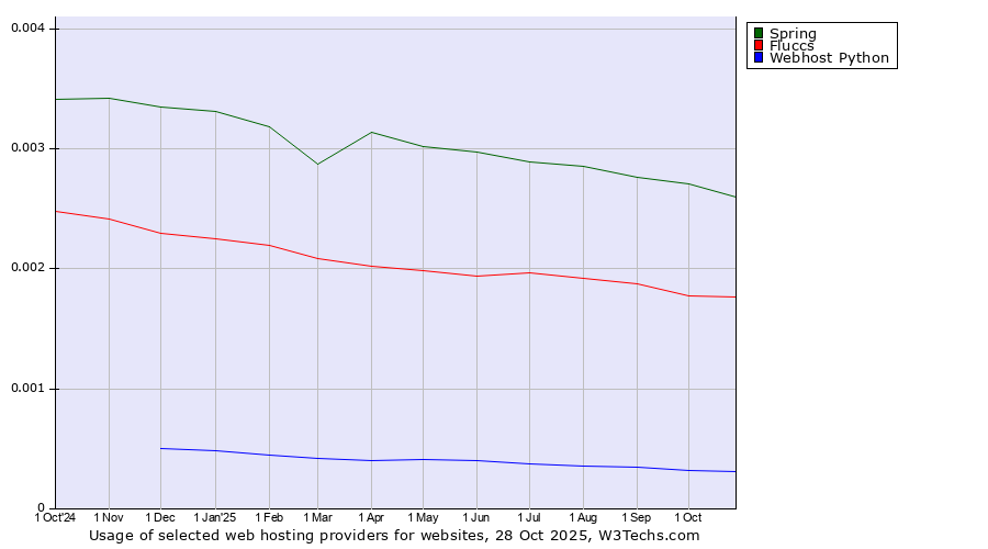 Historical trends in the usage of Spring vs. Fluccs vs. Webhost Python