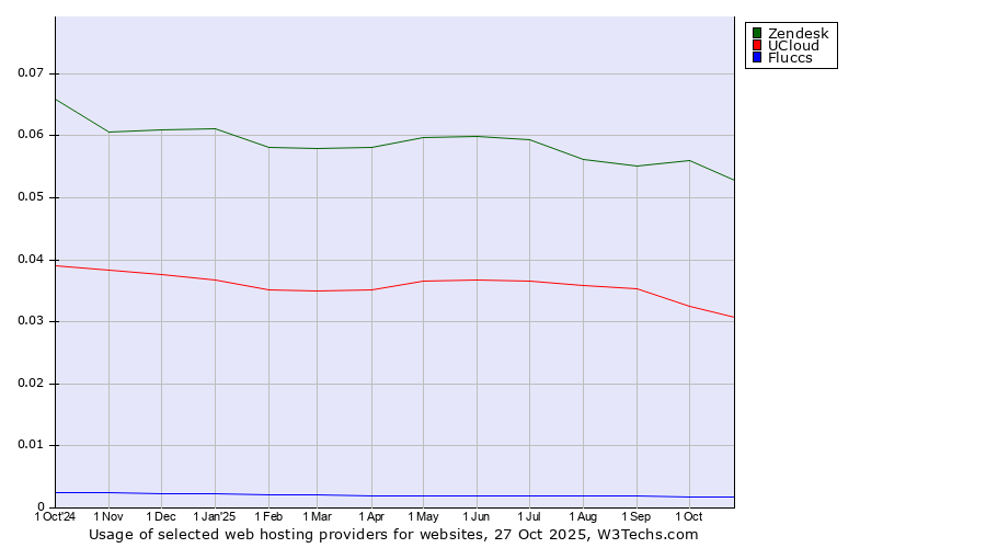 Historical trends in the usage of Zendesk vs. UCloud vs. Fluccs