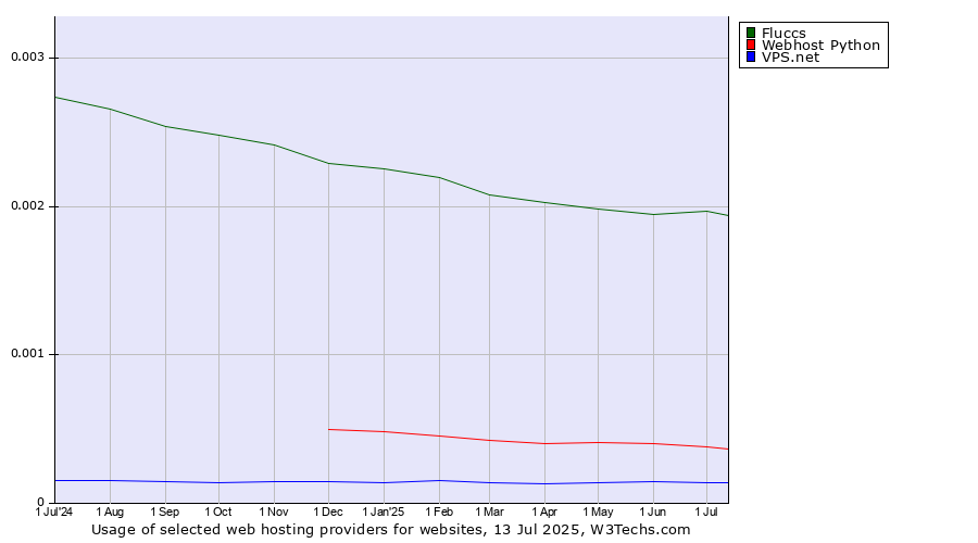 Historical trends in the usage of Fluccs vs. Webhost Python vs. VPS.net