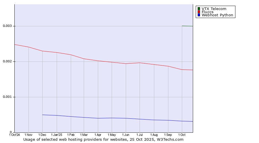 Historical trends in the usage of VTX Telecom vs. Fluccs vs. Webhost Python