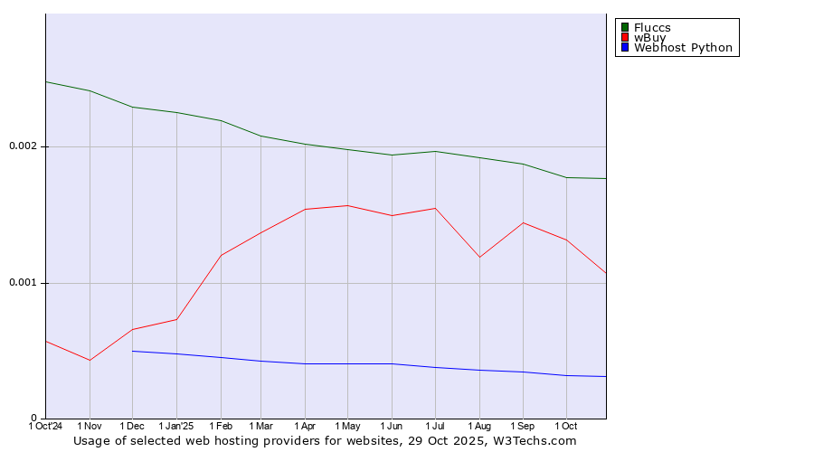 Historical trends in the usage of Fluccs vs. wBuy vs. Webhost Python