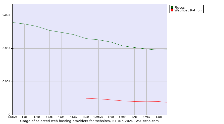 Historical trends in the usage of Fluccs vs. Webhost Python