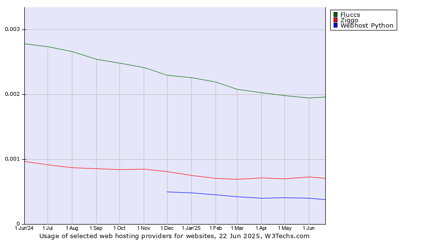 Historical trends in the usage of Fluccs vs. Ziggo vs. Webhost Python