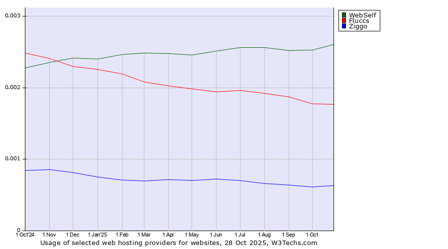 Historical trends in the usage of WebSelf vs. Fluccs vs. Ziggo