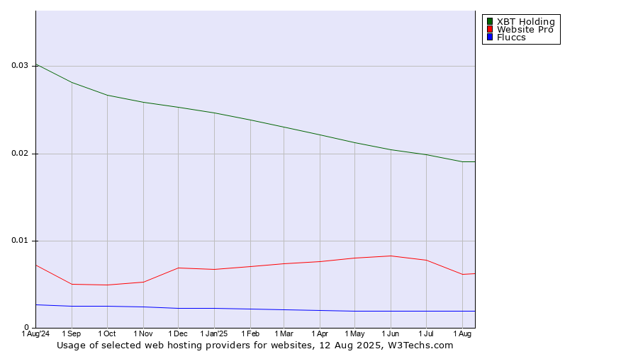 Historical trends in the usage of XBT Holding vs. Website Pro vs. Fluccs