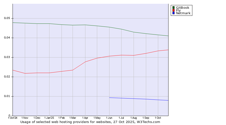 Historical trends in the usage of GitBook vs. Fly vs. Netmark