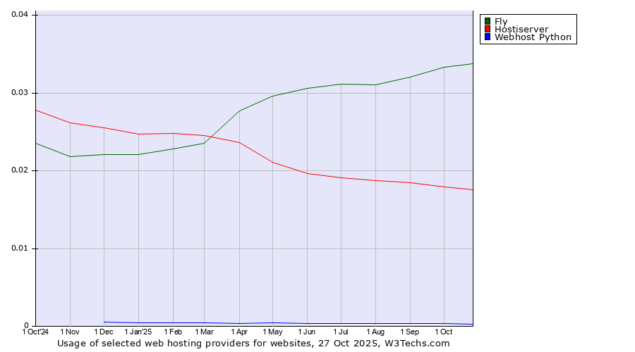 Historical trends in the usage of Fly vs. Hostiserver vs. Webhost Python