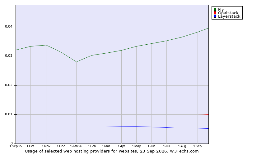 Historical trends in the usage of Fly vs. Opalstack vs. Layerstack