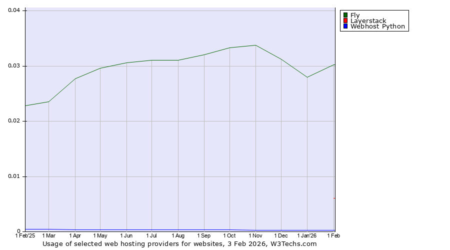 Historical trends in the usage of Fly vs. Layerstack vs. Webhost Python