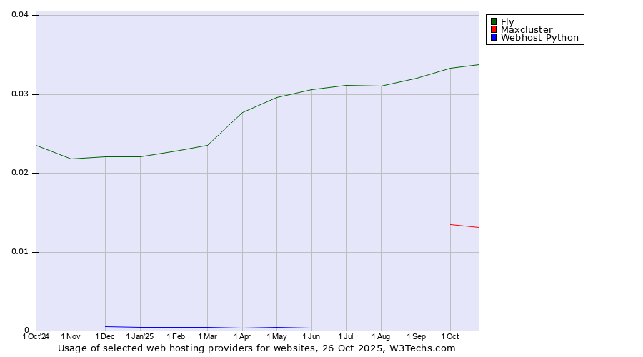 Historical trends in the usage of Fly vs. Maxcluster vs. Webhost Python