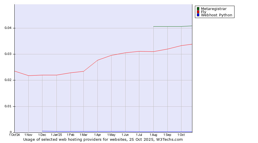 Historical trends in the usage of Metaregistrar vs. Fly vs. Webhost Python