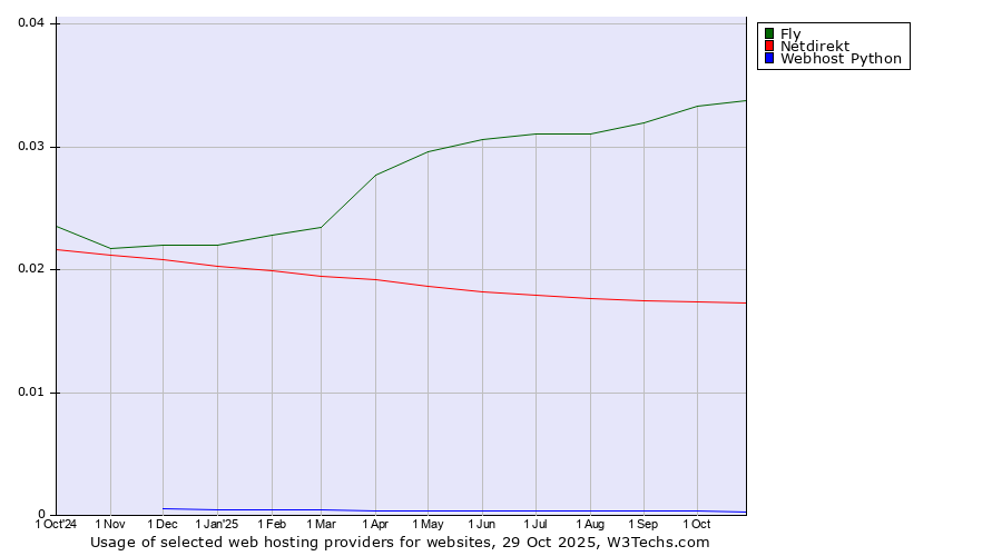 Historical trends in the usage of Fly vs. Netdirekt vs. Webhost Python