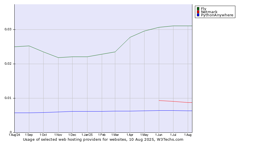 Historical trends in the usage of Fly vs. Netmark vs. PythonAnywhere