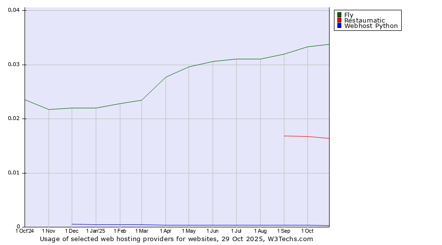 Historical trends in the usage of Fly vs. Restaumatic vs. Webhost Python
