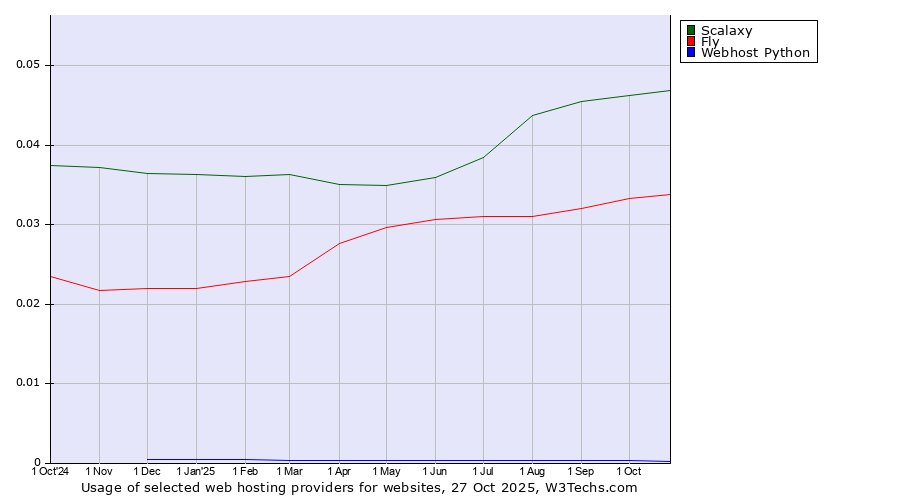 Historical trends in the usage of Scalaxy vs. Fly vs. Webhost Python