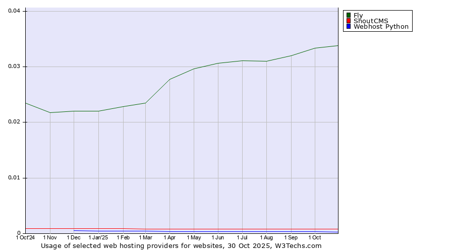 Historical trends in the usage of Fly vs. ShoutCMS vs. Webhost Python