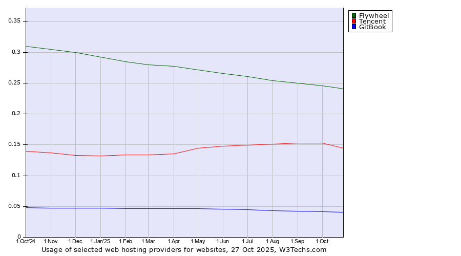 Historical trends in the usage of Flywheel vs. Tencent vs. GitBook