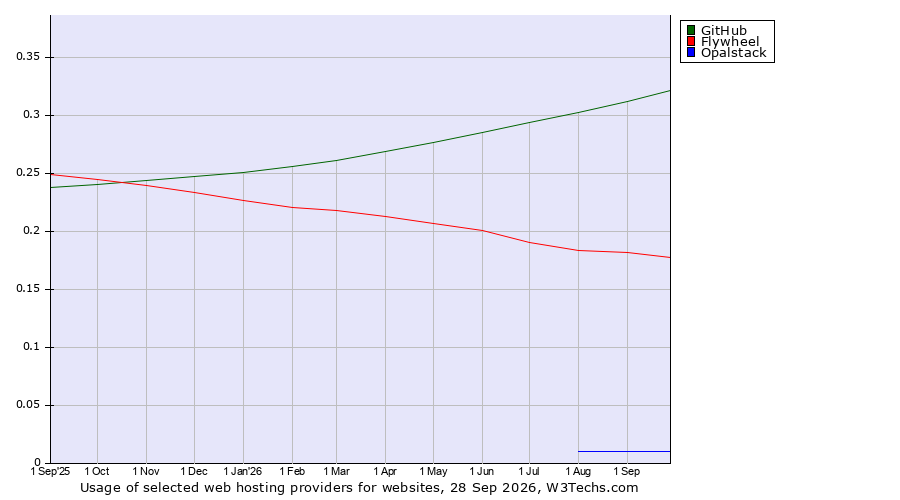 Historical trends in the usage of GitHub vs. Flywheel vs. Opalstack
