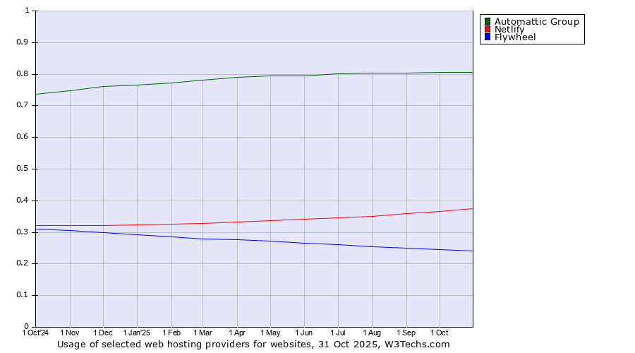 Historical trends in the usage of Automattic Group vs. Netlify vs. Flywheel