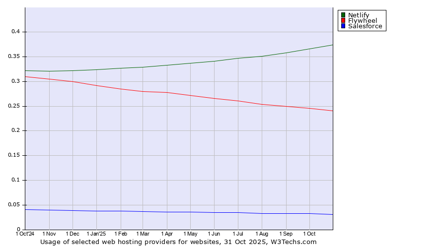 Historical trends in the usage of Netlify vs. Flywheel vs. Salesforce