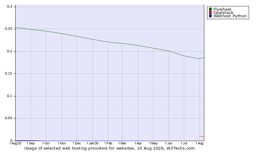 Historical trends in the usage of Flywheel vs. Opalstack vs. Webhost Python