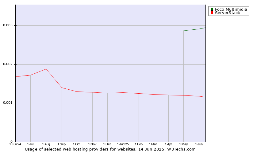 Historical trends in the usage of Foco Multimidia vs. ServerStack