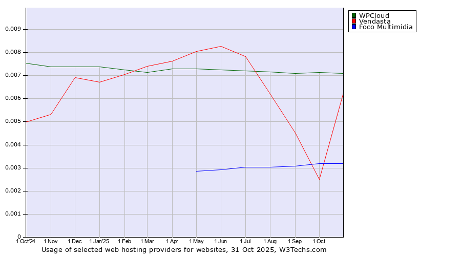 Historical trends in the usage of WPCloud vs. Vendasta vs. Foco Multimidia