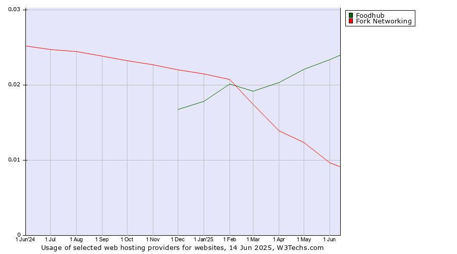 Historical trends in the usage of Foodhub vs. Fork Networking