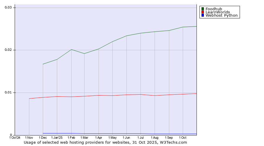 Historical trends in the usage of Foodhub vs. LearnWorlds vs. Webhost Python