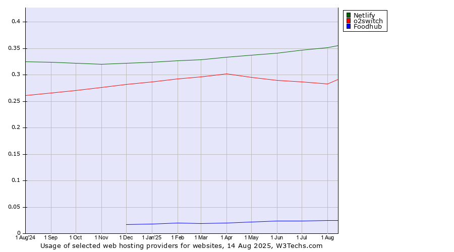 Historical trends in the usage of Netlify vs. o2switch vs. Foodhub