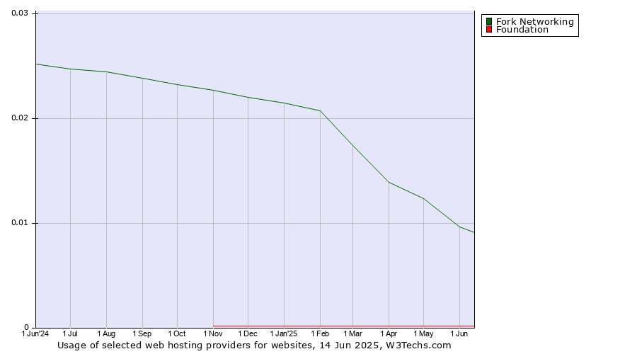 Historical trends in the usage of Fork Networking vs. Foundation