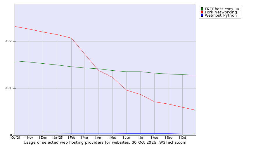 Historical trends in the usage of FREEhost.com.ua vs. Fork Networking vs. Webhost Python