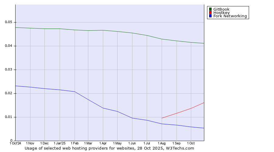 Historical trends in the usage of GitBook vs. Hostkey vs. Fork Networking