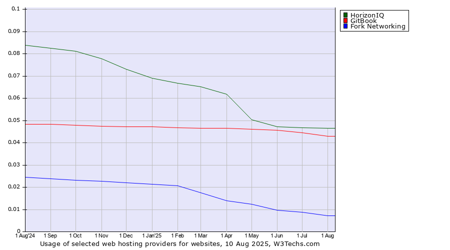 Historical trends in the usage of HorizonIQ vs. GitBook vs. Fork Networking