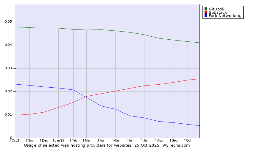 Historical trends in the usage of GitBook vs. Substack vs. Fork Networking