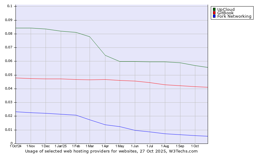 Historical trends in the usage of UpCloud vs. GitBook vs. Fork Networking