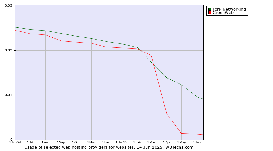 Historical trends in the usage of Fork Networking vs. GreenWeb