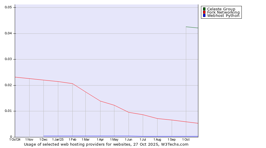 Historical trends in the usage of Celeste Group vs. Fork Networking vs. Webhost Python