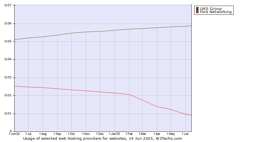Historical trends in the usage of LWS Group vs. Fork Networking