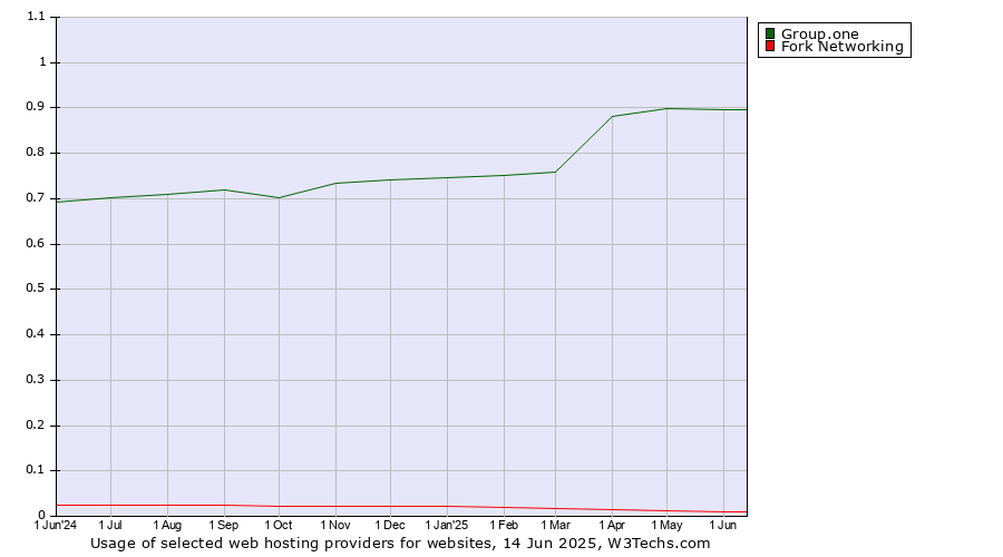 Historical trends in the usage of Group.one vs. Fork Networking