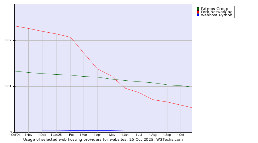 Historical trends in the usage of Patmos Group vs. Fork Networking vs. Webhost Python