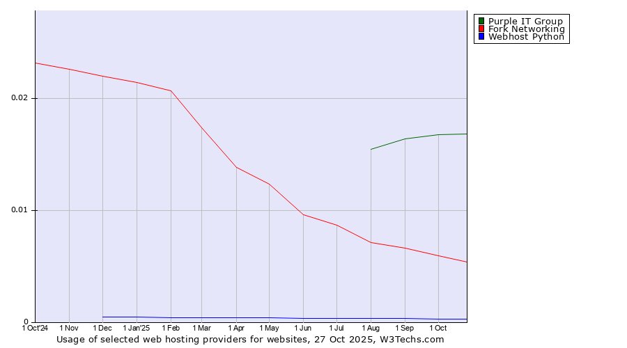 Historical trends in the usage of Purple IT Group vs. Fork Networking vs. Webhost Python
