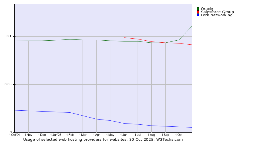 Historical trends in the usage of Oracle vs. Salesforce Group vs. Fork Networking
