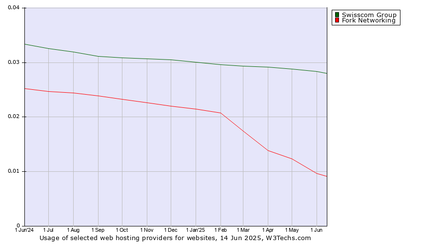 Historical trends in the usage of Swisscom Group vs. Fork Networking