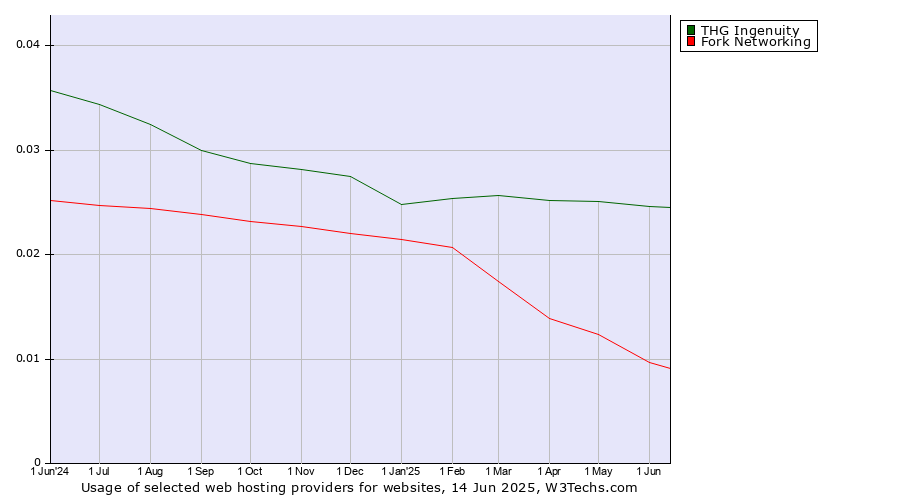 Historical trends in the usage of THG Ingenuity vs. Fork Networking