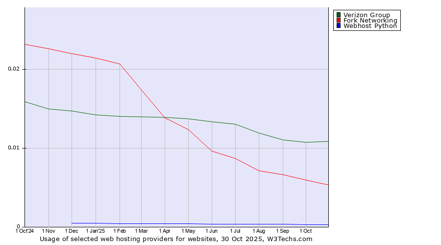 Historical trends in the usage of Verizon Group vs. Fork Networking vs. Webhost Python